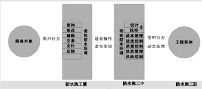 数字化防水技术